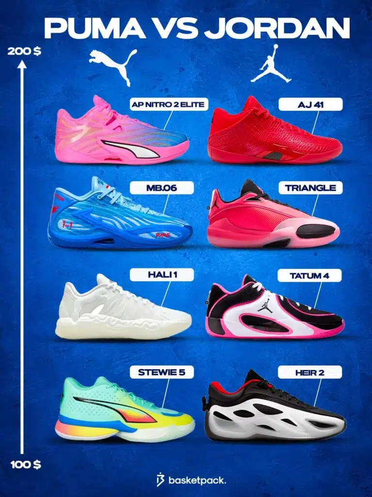 guide prix 2026 2027 chaussures de basket puma jordan