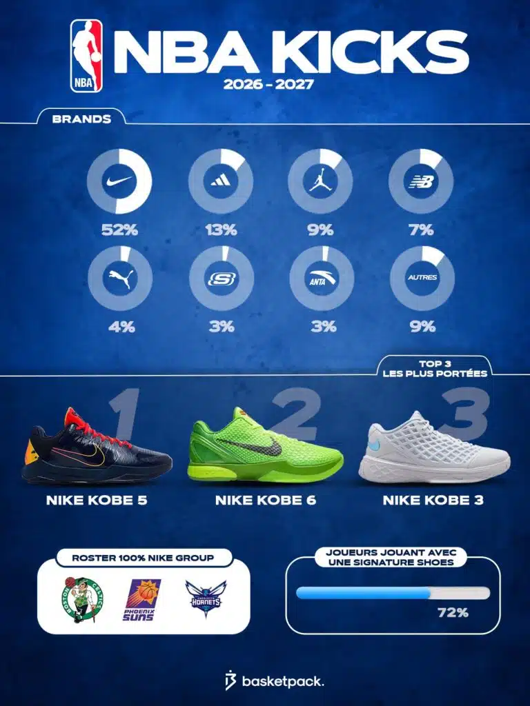 infographie nba chaussures marques saison nba 2026 2027